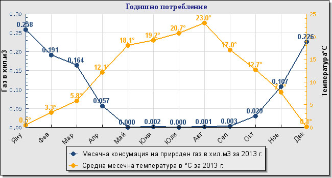 потребление газ за 2013 г.