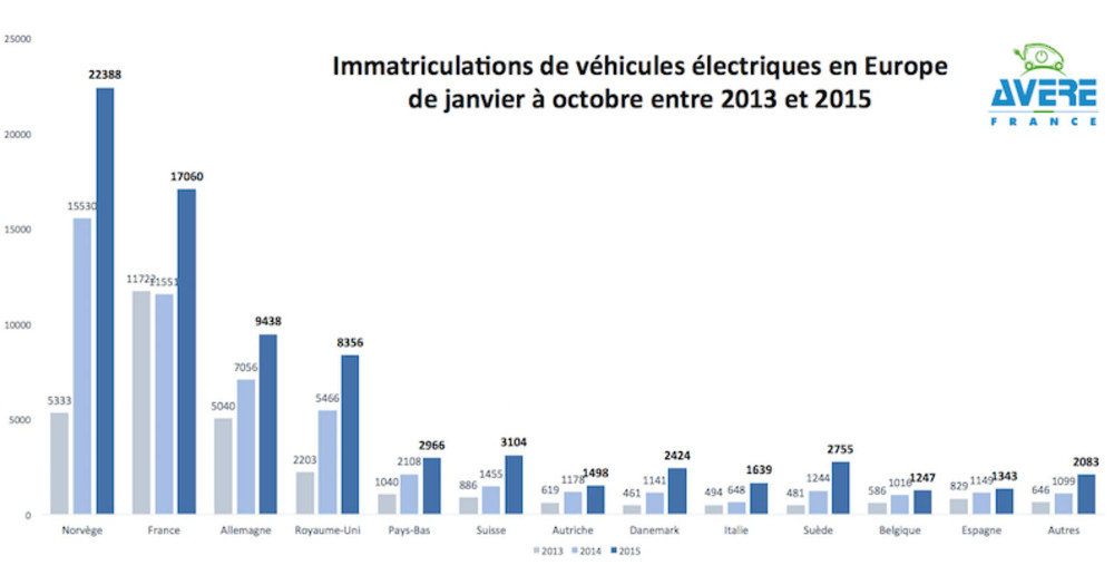 Europe EV Sales