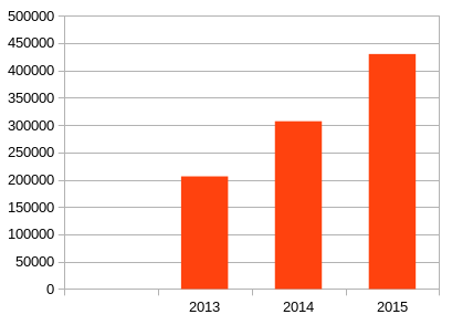 ev-sales-stats-2015