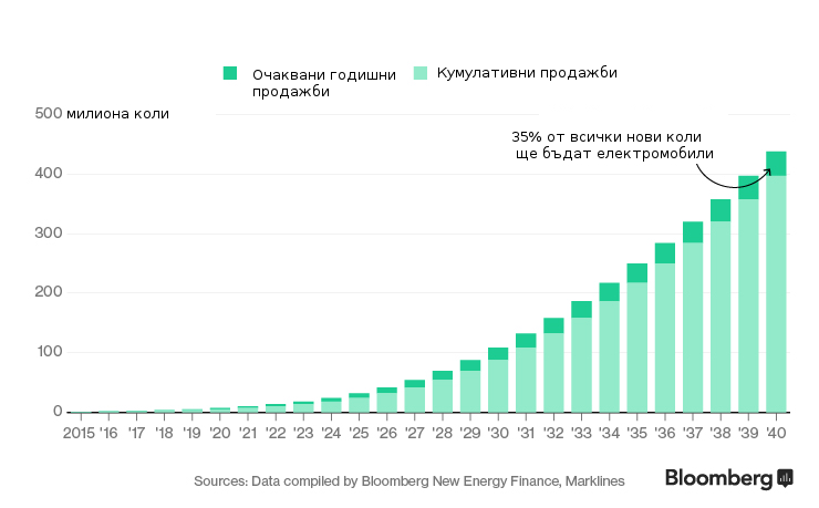 bloomberg ev chart