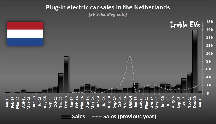 ev-sales-netherlands